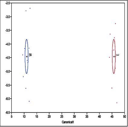 Canonical distribution of ENose - canopy