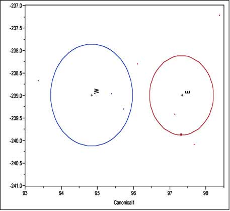 Canonical distribution of physiocochemical indices - Canopy