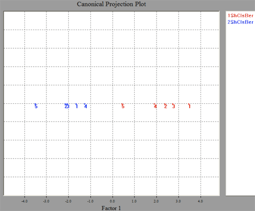 Canonical Projection Plot
