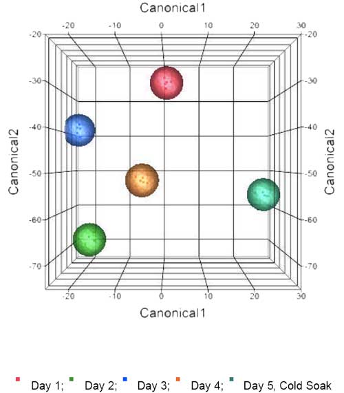 : Changes in Juice Aroma of Cold Soak 1-Cluster/Shoot