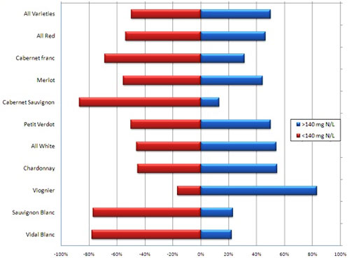 Concentration of YAN found in all red and white varieties at harvest