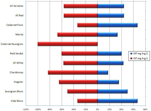 Relative concentration of arginine