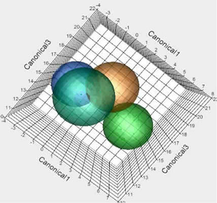 Canonical distribution of 11 physicochemical indices