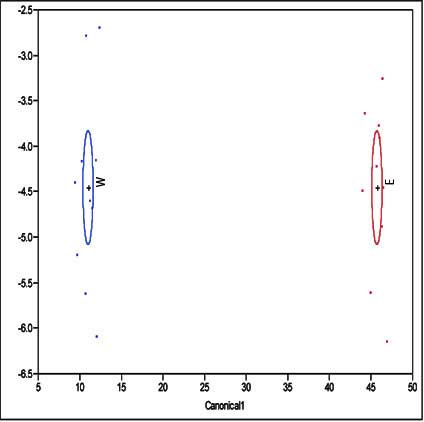 Canonical distributions of electronic nose data in canopy side differences west and east