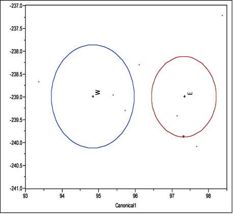 Canonical distributions of physicochemical indices in canopy side differences, west and east