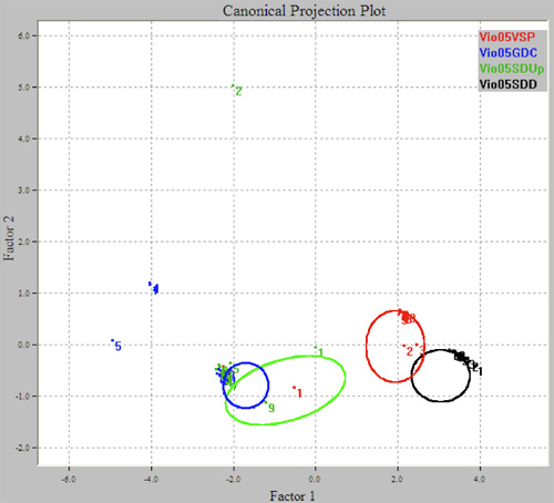 Canonical projection plots of Viognier wines produced on Geneva Double Curtain (GDC), Smart-Dyson (SD) Down or Up, and Vertical Shoot Positioned (VSP) training in 2005