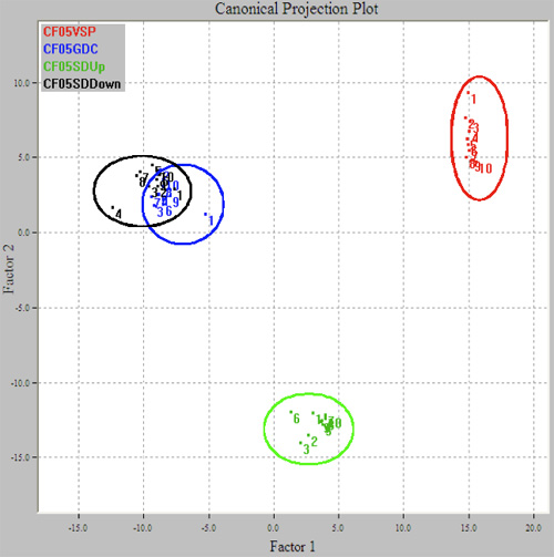 Canonical projection plots of Cabernet franc wines produced on Geneva Double Curtain (GDC), Smart-Dyson (SD) Down or Up, and Vertical Shoot Positioned (VSP) training for two seasons