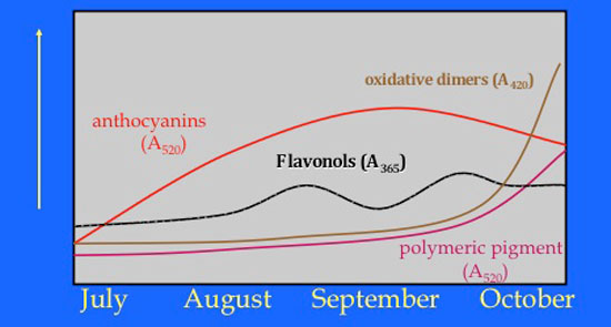 Enology Notes 160 Figure 6
