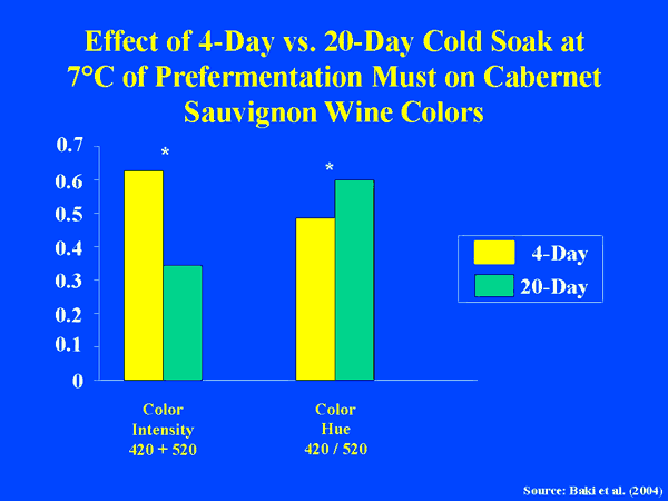 Enology Notes 109 Figure 2