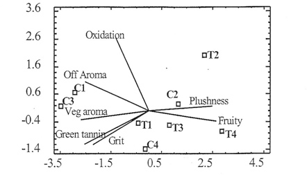 Principal Component Analysis of Sensory Results for Microoxygenation Experiment