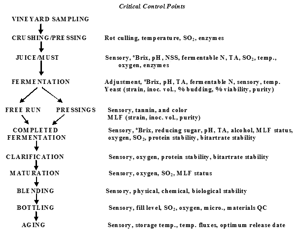 Enology Notes 115 Figure 3