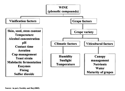 Enology Notes 116 Figure 1