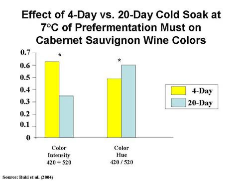 Enology Notes 117 Figure 4